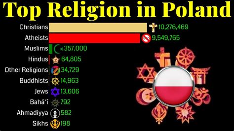 population poland by religion